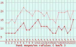 Courbe de la force du vent pour Ble / Mulhouse (68)