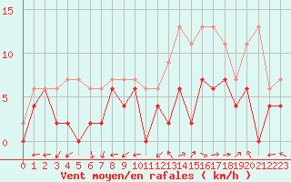 Courbe de la force du vent pour Mont-de-Marsan (40)