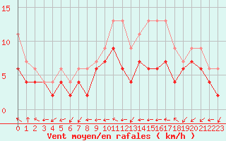Courbe de la force du vent pour Evreux (27)