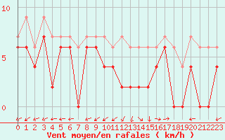 Courbe de la force du vent pour Bergerac (24)