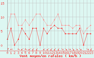 Courbe de la force du vent pour Orange (84)