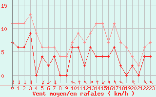 Courbe de la force du vent pour Villacoublay (78)