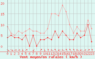 Courbe de la force du vent pour Strasbourg (67)