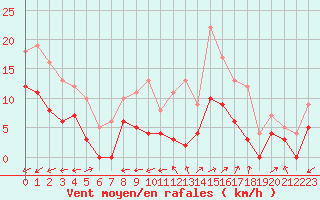 Courbe de la force du vent pour Salon-de-Provence (13)