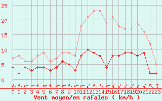 Courbe de la force du vent pour Guret Saint-Laurent (23)