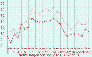 Courbe de la force du vent pour Grenoble/St-Etienne-St-Geoirs (38)