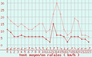 Courbe de la force du vent pour Grenoble/agglo Le Versoud (38)