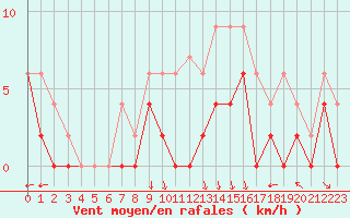 Courbe de la force du vent pour Creil (60)