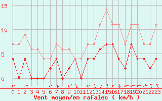 Courbe de la force du vent pour Colmar (68)