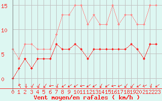 Courbe de la force du vent pour Angers-Beaucouz (49)