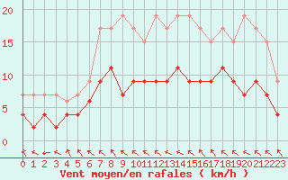 Courbe de la force du vent pour Charleville-Mzires (08)