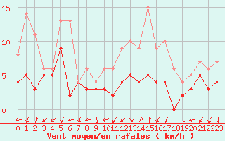 Courbe de la force du vent pour Ajaccio - Campo dell