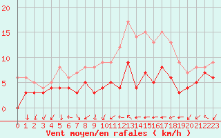 Courbe de la force du vent pour Vannes-Sn (56)