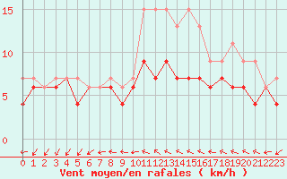 Courbe de la force du vent pour Evreux (27)