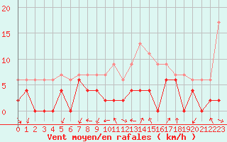 Courbe de la force du vent pour Grenoble/agglo Le Versoud (38)