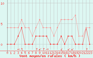 Courbe de la force du vent pour Lyon - Bron (69)