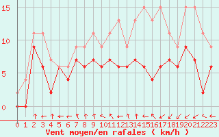 Courbe de la force du vent pour Troyes (10)