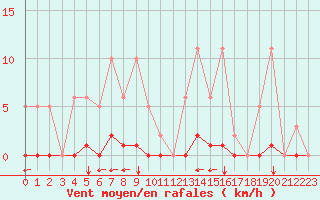 Courbe de la force du vent pour Saint-Vran (05)