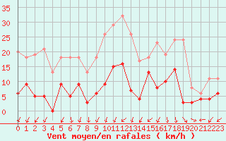 Courbe de la force du vent pour Nmes - Courbessac (30)