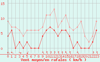 Courbe de la force du vent pour Montlimar (26)