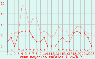 Courbe de la force du vent pour Laval (53)