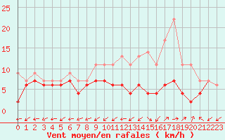 Courbe de la force du vent pour Bergerac (24)