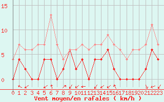 Courbe de la force du vent pour Grenoble/agglo Le Versoud (38)