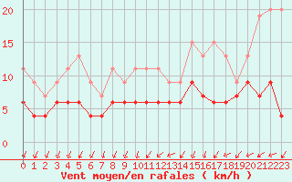 Courbe de la force du vent pour Chartres (28)