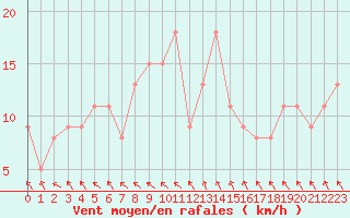 Courbe de la force du vent pour Brive-Souillac (19)