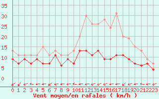 Courbe de la force du vent pour Avord (18)