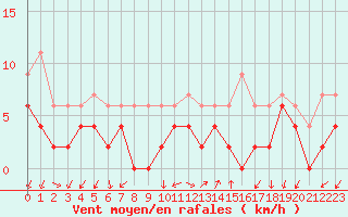 Courbe de la force du vent pour Aubenas - Lanas (07)