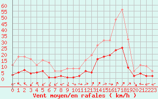 Courbe de la force du vent pour Eygliers (05)