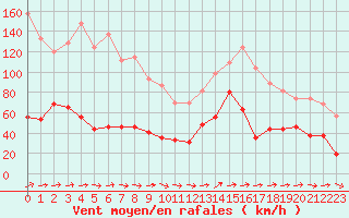 Courbe de la force du vent pour Cap Sagro (2B)