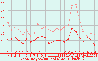 Courbe de la force du vent pour Colmar (68)