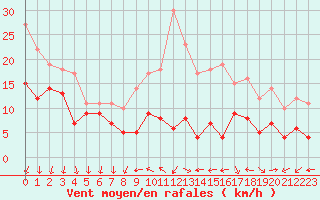 Courbe de la force du vent pour Laval (53)