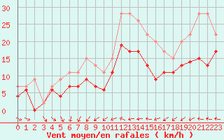 Courbe de la force du vent pour Saint-Quentin (02)