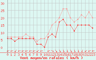 Courbe de la force du vent pour Le Havre - Octeville (76)