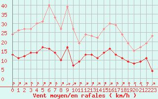 Courbe de la force du vent pour Metz (57)