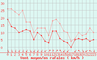 Courbe de la force du vent pour Ambrieu (01)
