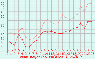 Courbe de la force du vent pour Orange (84)