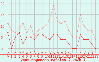Courbe de la force du vent pour Aurillac (15)