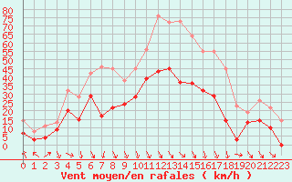 Courbe de la force du vent pour Orange (84)