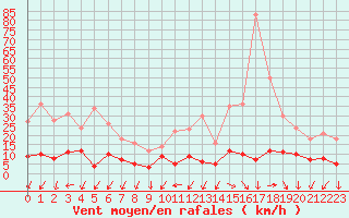 Courbe de la force du vent pour Bonneval - Nivose (73)