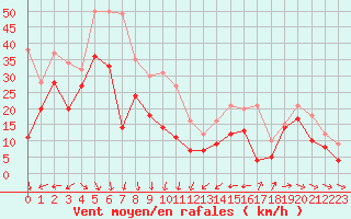 Courbe de la force du vent pour Porquerolles (83)