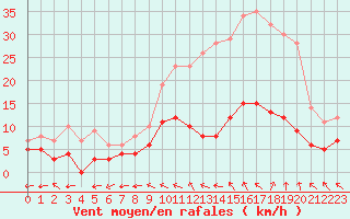 Courbe de la force du vent pour Angoulme - Brie Champniers (16)