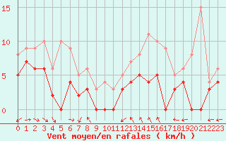 Courbe de la force du vent pour Quimper (29)