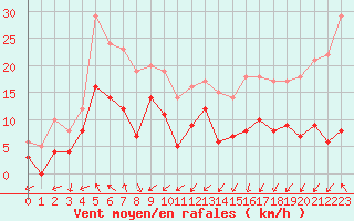 Courbe de la force du vent pour Dieppe (76)