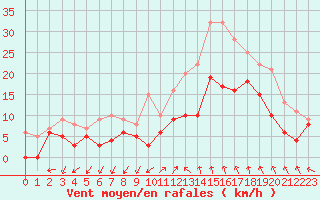 Courbe de la force du vent pour Istres (13)