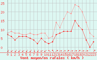 Courbe de la force du vent pour Quimper (29)