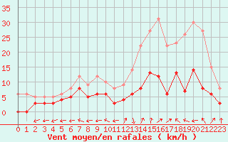 Courbe de la force du vent pour Guret Saint-Laurent (23)